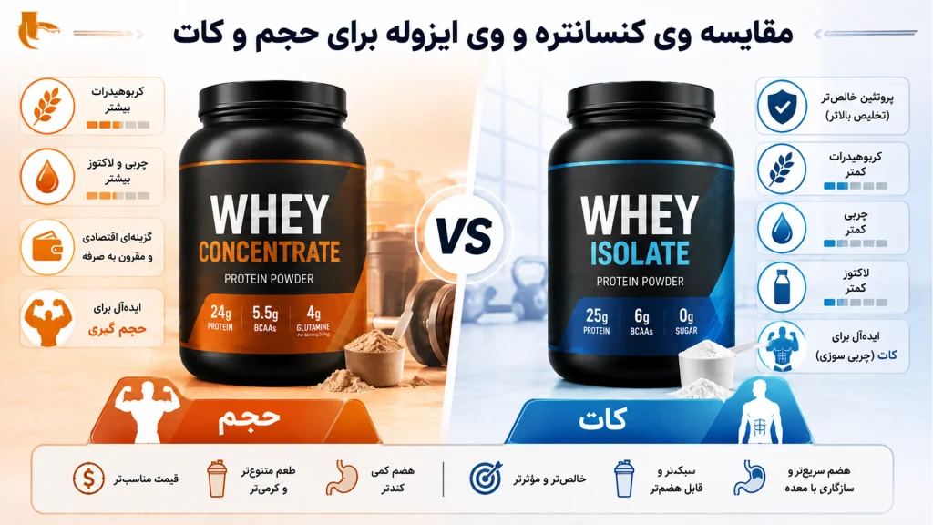 مقایسه وی کنسانتره و وی ایزوله برای حجم و کات